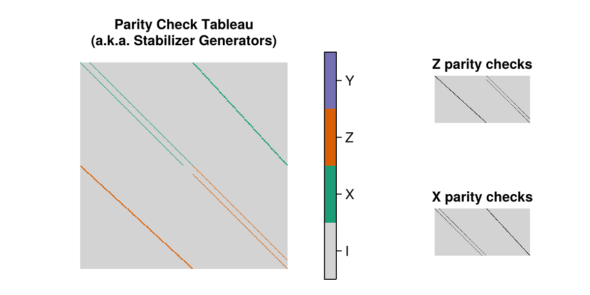 the parity check tableau of the Surface(12, 12) instance of this code family